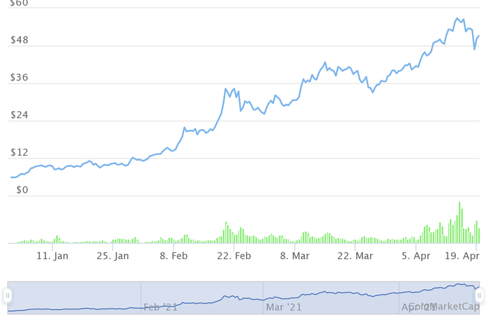 Những đồng tiền ảo tăng 'khủng' nhất từ đầu năm, Bitcoin còn không lọt Top 10 - 3 Những đồng tiền ảo tăng 'khủng' nhất từ đầu năm, Bitcoin còn không lọt Top 10 - 3