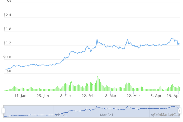 Những đồng tiền ảo tăng 'khủng' nhất từ đầu năm, Bitcoin còn không lọt Top 10 - 1 Những đồng tiền ảo tăng 'khủng' nhất từ đầu năm, Bitcoin còn không lọt Top 10 - 1