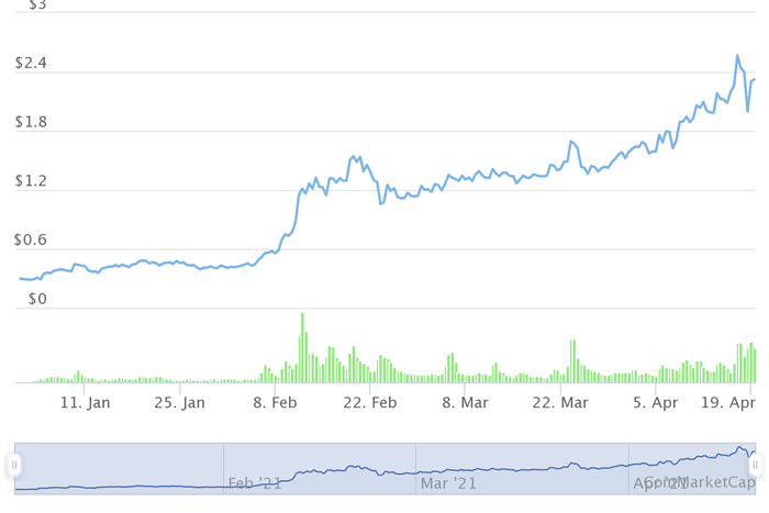 Những đồng tiền ảo tăng 'khủng' nhất từ đầu năm, Bitcoin còn không lọt Top 10 - 2 Những đồng tiền ảo tăng 'khủng' nhất từ đầu năm, Bitcoin còn không lọt Top 10 - 2