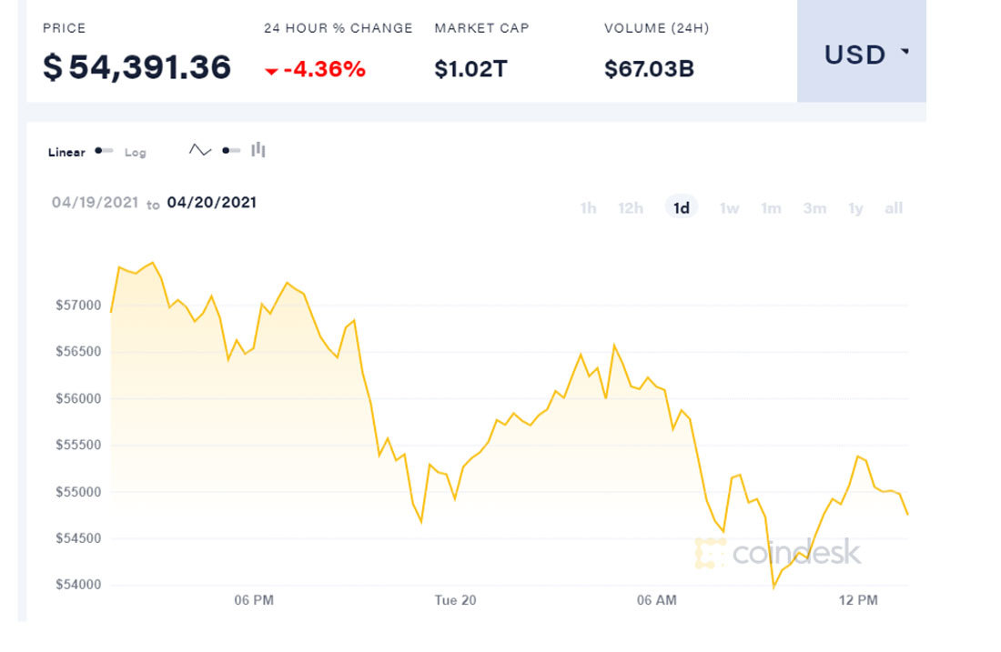 Giá Bitcoin lao dốc mạnh Giá Bitcoin lao dốc mạnh
