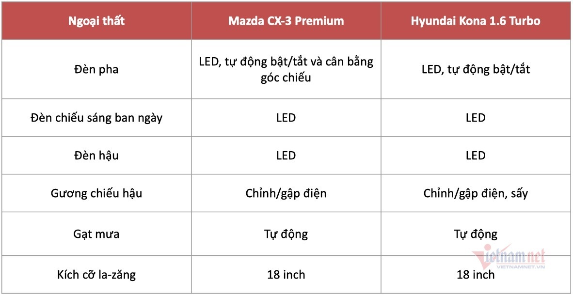 Hơn 700 triệu, chọn Mazda CX-3 Premium hay Hyundai Kona 1.6 Turbo? - 2 Hơn 700 triệu, chọn Mazda CX-3 Premium hay Hyundai Kona 1.6 Turbo? - 2