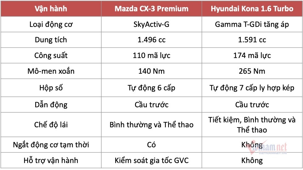 Hơn 700 triệu, chọn Mazda CX-3 Premium hay Hyundai Kona 1.6 Turbo? - 5 Hơn 700 triệu, chọn Mazda CX-3 Premium hay Hyundai Kona 1.6 Turbo? - 5
