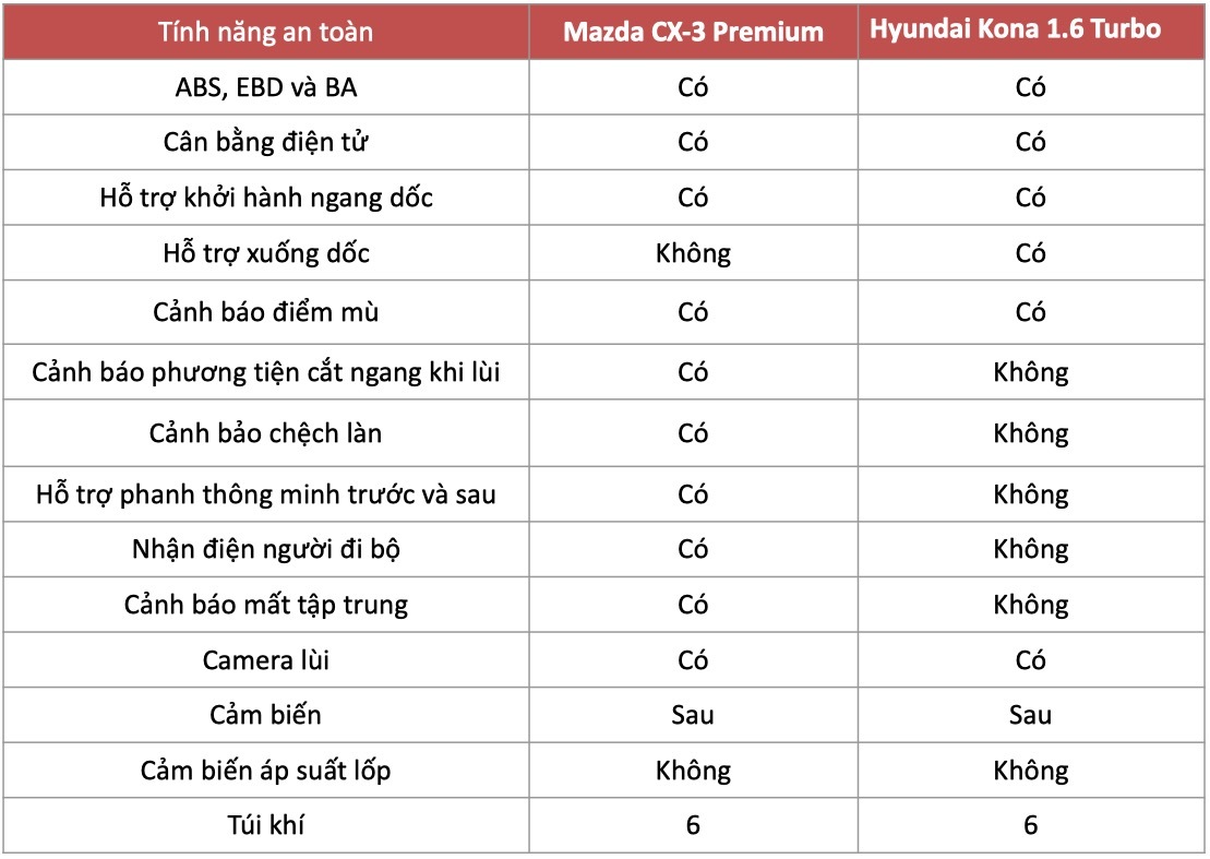 Hơn 700 triệu, chọn Mazda CX-3 Premium hay Hyundai Kona 1.6 Turbo? - 4 Hơn 700 triệu, chọn Mazda CX-3 Premium hay Hyundai Kona 1.6 Turbo? - 4