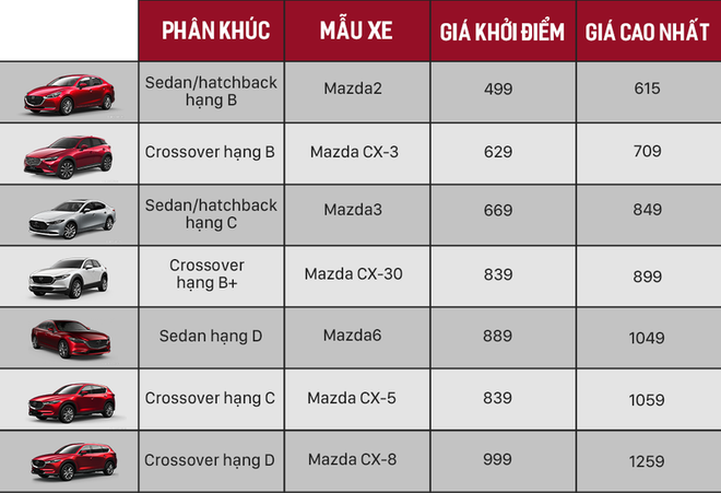 Ma trận giá xe Mazda Việt Nam: 34 bản phủ kín từ 500 triệu tới 1,3 tỷ đồng, vợt khách toàn ở phân khúc hot - 1 Ma trận giá xe Mazda Việt Nam: 34 bản phủ kín từ 500 triệu tới 1,3 tỷ đồng, vợt khách toàn ở phân khúc hot - 1
