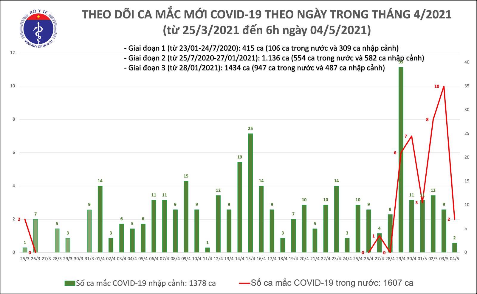 Sáng 4/5, có thêm 4 ca mắc COVID-19, trong đó 2 ca trong nước ghi nhận tại Hà Nội và Đà Nẵng Sáng 4/5, có thêm 4 ca mắc COVID-19, trong đó 2 ca trong nước ghi nhận tại Hà Nội và Đà Nẵng