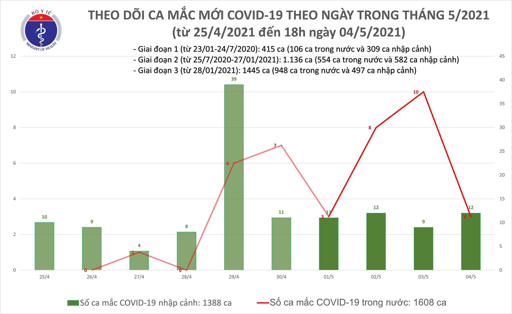 Chiều 4/5: Thêm 11 ca mắc COVID-19, có một ca cộng đồng ở Đà Nẵng Chiều 4/5: Thêm 11 ca mắc COVID-19, có một ca cộng đồng ở Đà Nẵng