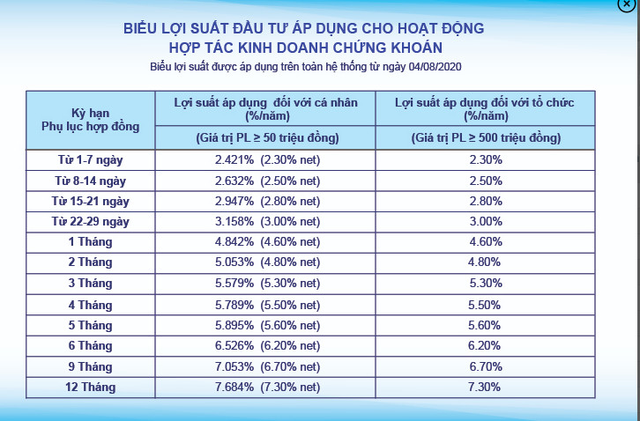 Bộ Tài chính 'tuýt còi' các Công ty chứng khoán 'biến tướng' huy động vốn từ khách hàng Bộ Tài chính 'tuýt còi' các Công ty chứng khoán 'biến tướng' huy động vốn từ khách hàng