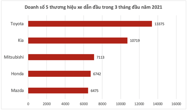 Bán chạy đột biến, Mitsubishi vẫn ồ ạt khuyến mại mọi dòng xe, quyết đuổi Kia về thị phần