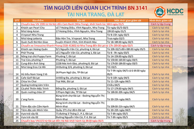 TP.HCM tìm người liên quan đến lịch trình dày đặc của BN 3141 tại Nha Trang, Đà Lạt: Phải cách ly ngay TP.HCM tìm người liên quan đến lịch trình dày đặc của BN 3141 tại Nha Trang, Đà Lạt: Phải cách ly ngay