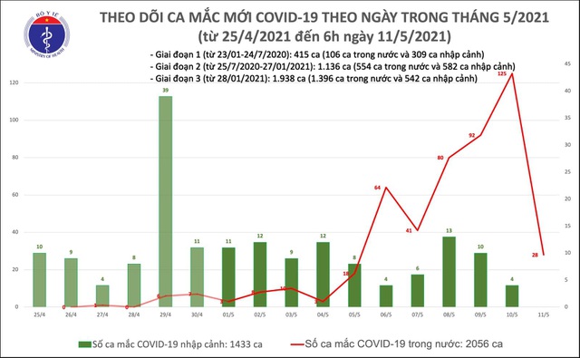 Sáng 11/5, Việt Nam ghi nhận thêm 28 ca mắc COVID-19 Sáng 11/5, Việt Nam ghi nhận thêm 28 ca mắc COVID-19