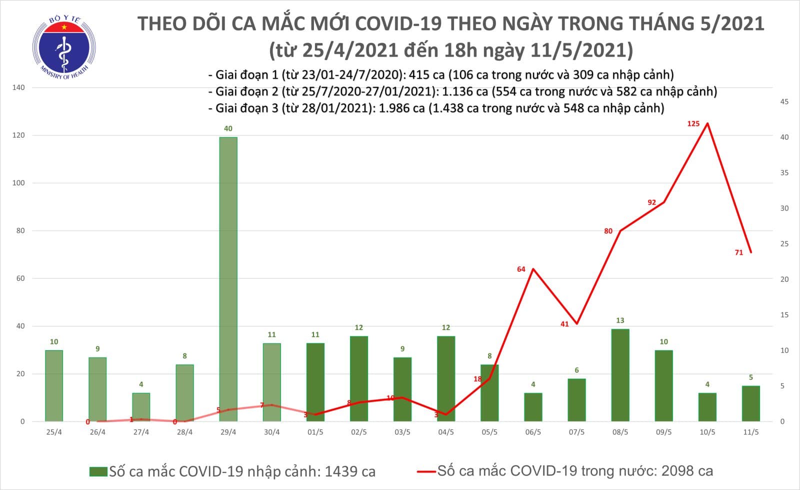 Chiều 11/5: Việt Nam ghi nhận thêm 30 ca mắc COVID-19 Chiều 11/5: Việt Nam ghi nhận thêm 30 ca mắc COVID-19
