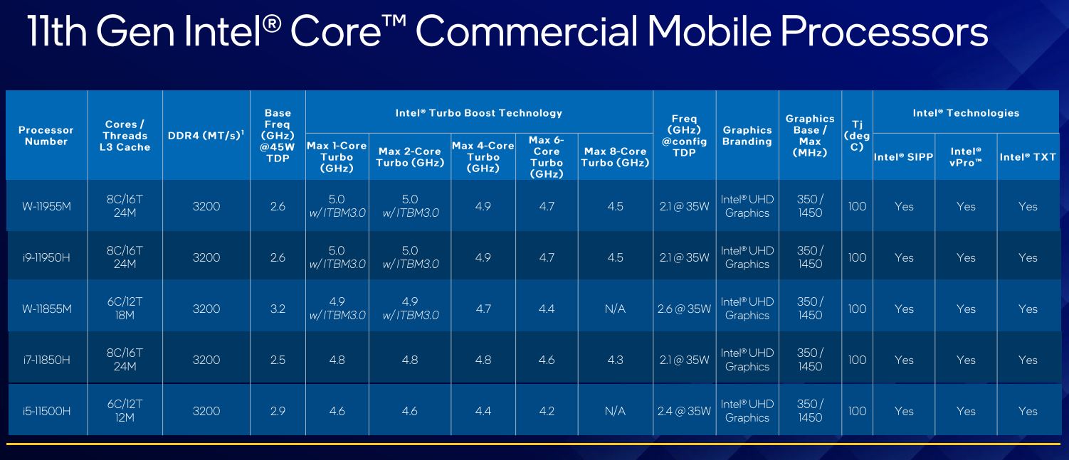 Intel Core dòng H Gen 11 ra mắt: dẫn đầu bởi Core i9-11980HK, tuyên bố nhanh hơn AMD 20% - 5