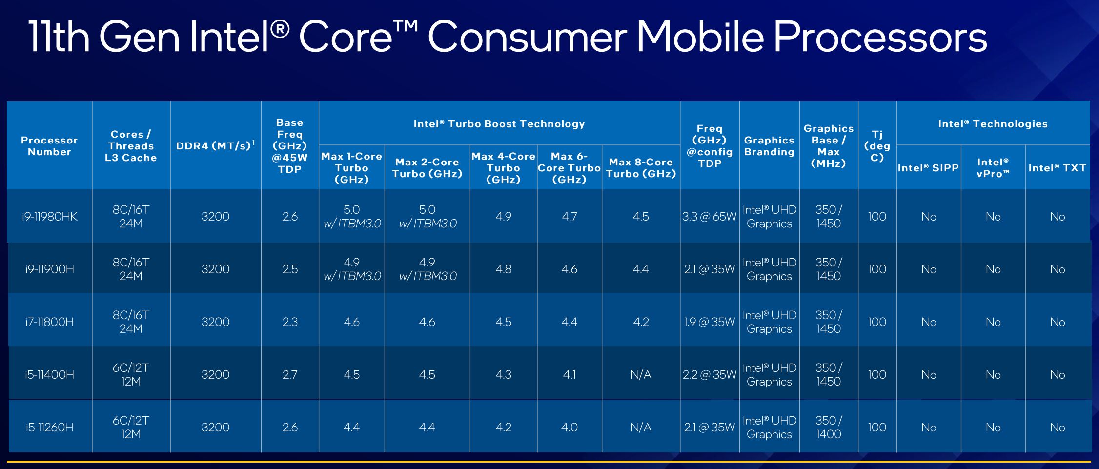 Intel Core dòng H Gen 11 ra mắt: dẫn đầu bởi Core i9-11980HK, tuyên bố nhanh hơn AMD 20% - 4