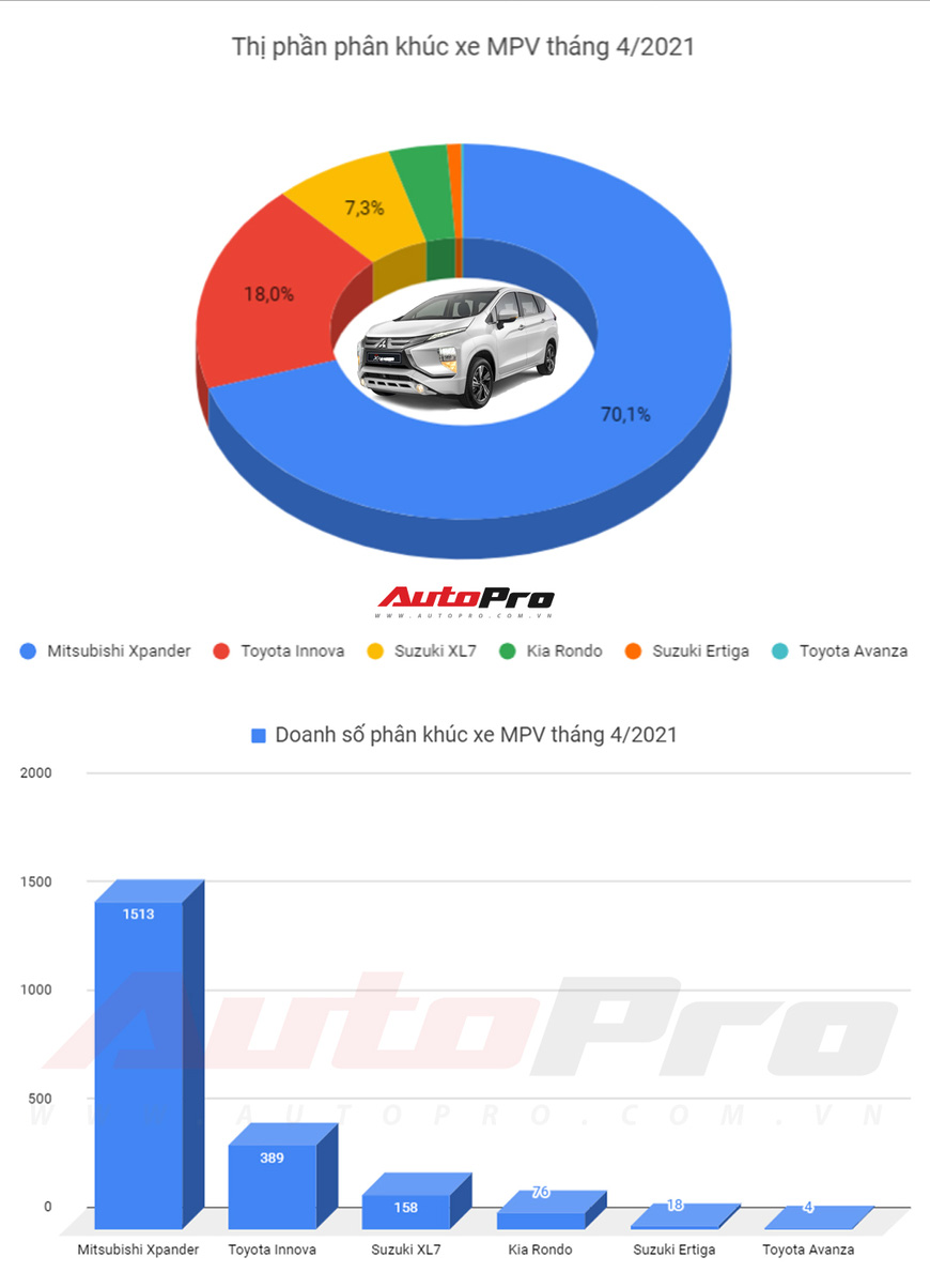 Top MPV tháng 4/2021: Mitsubishi Xpander tiếp tục dẫn đầu, bán gấp gần 4 lần Toyota Innova - 1 Top MPV tháng 4/2021: Mitsubishi Xpander tiếp tục dẫn đầu, bán gấp gần 4 lần Toyota Innova - 1