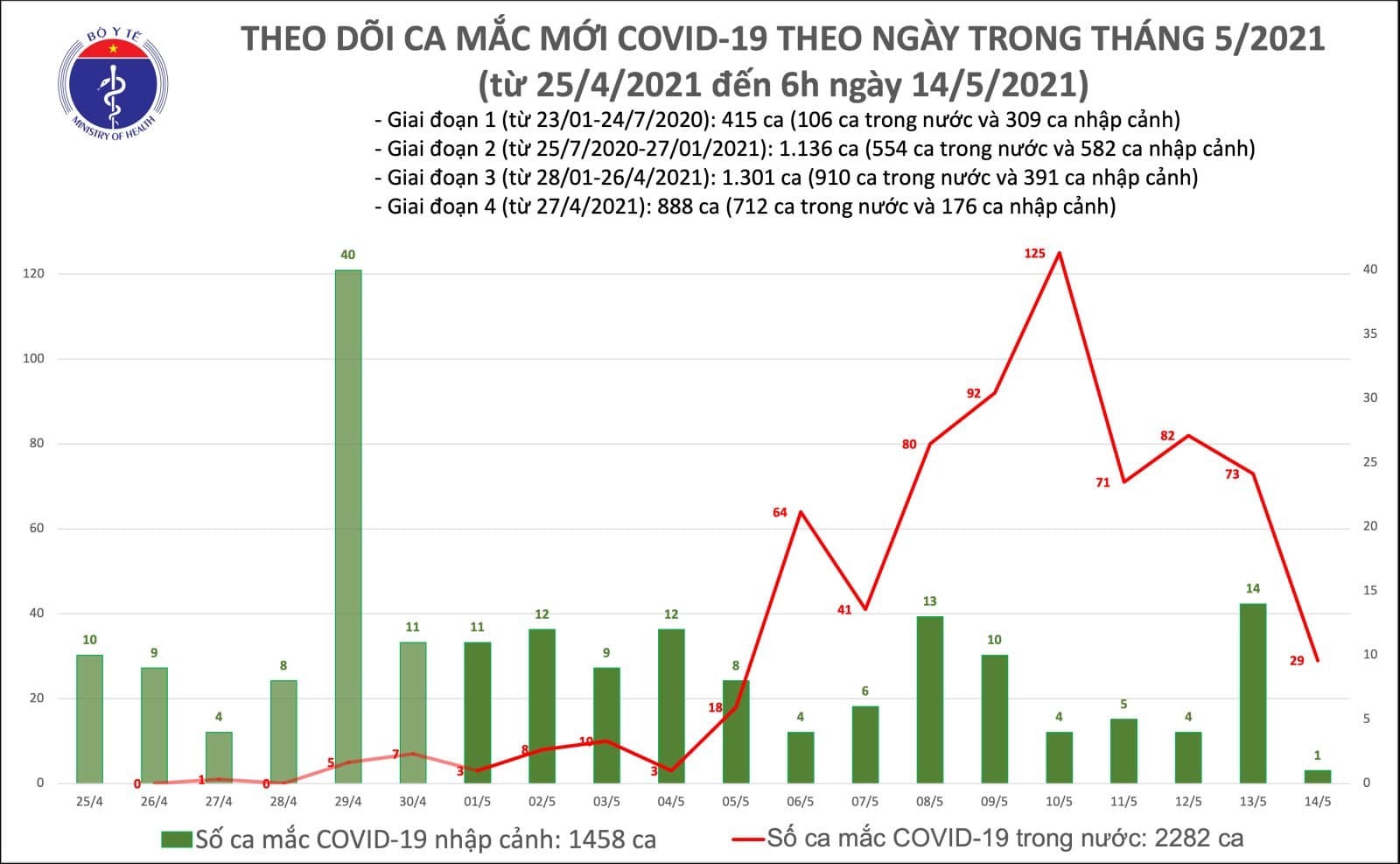 Sáng 14/5: Việt Nam ghi nhận thêm 30 ca mắc COVID-19 mới Sáng 14/5: Việt Nam ghi nhận thêm 30 ca mắc COVID-19 mới