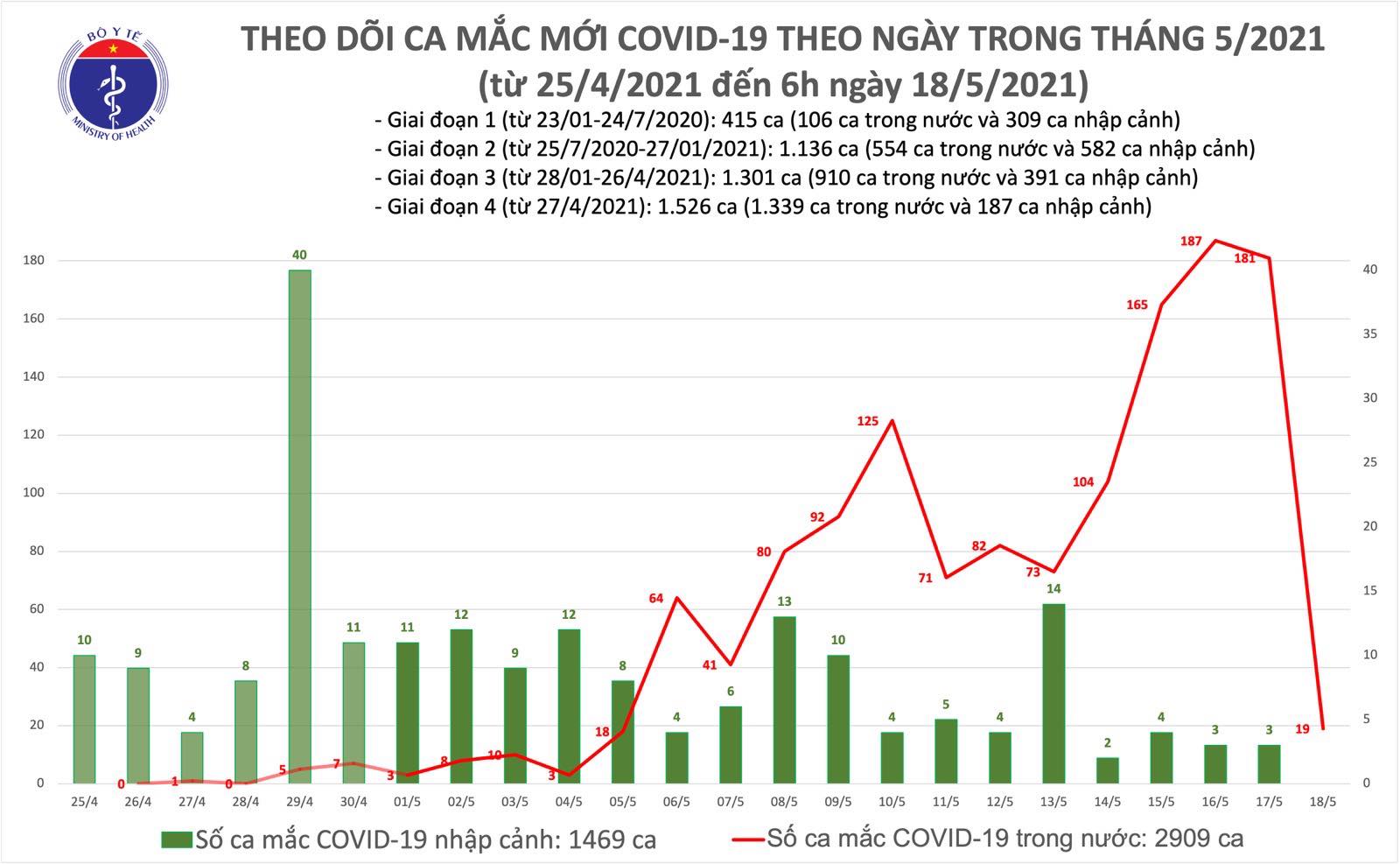 Sáng 18/5, thêm 19 ca mắc COVID-19, riêng tại Hà Nội 13 ca Sáng 18/5, thêm 19 ca mắc COVID-19, riêng tại Hà Nội 13 ca
