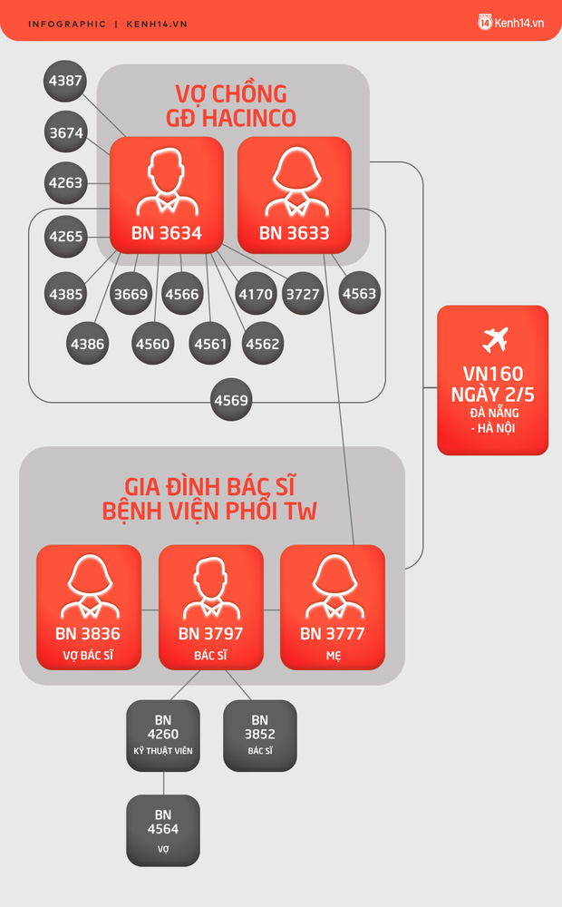 Toàn cảnh vụ vợ chồng cựu Giám đốc Hacinco mắc Covid-19 và chùm ca nhiễm 16 người liên quan - 4 Toàn cảnh vụ vợ chồng cựu Giám đốc Hacinco mắc Covid-19 và chùm ca nhiễm 16 người liên quan - 4