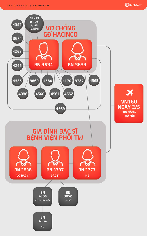 Xác định 16 F0, 338 F1 liên quan đến cựu Giám đốc Hacinco - 1 Xác định 16 F0, 338 F1 liên quan đến cựu Giám đốc Hacinco - 1