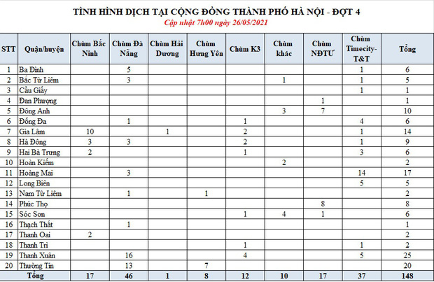 Hà Nội: Thêm 8 ca dương tính SARS-CoV-2 thuộc chùm Times City và Công ty T&T Hà Nội: Thêm 8 ca dương tính SARS-CoV-2 thuộc chùm Times City và Công ty T&T