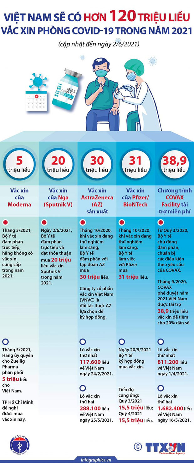 Bộ Y tế: Chi tiết 120 triệu liều vắc xin COVID-19 sẽ có ở Việt Nam trong năm 2021 Bộ Y tế: Chi tiết 120 triệu liều vắc xin COVID-19 sẽ có ở Việt Nam trong năm 2021