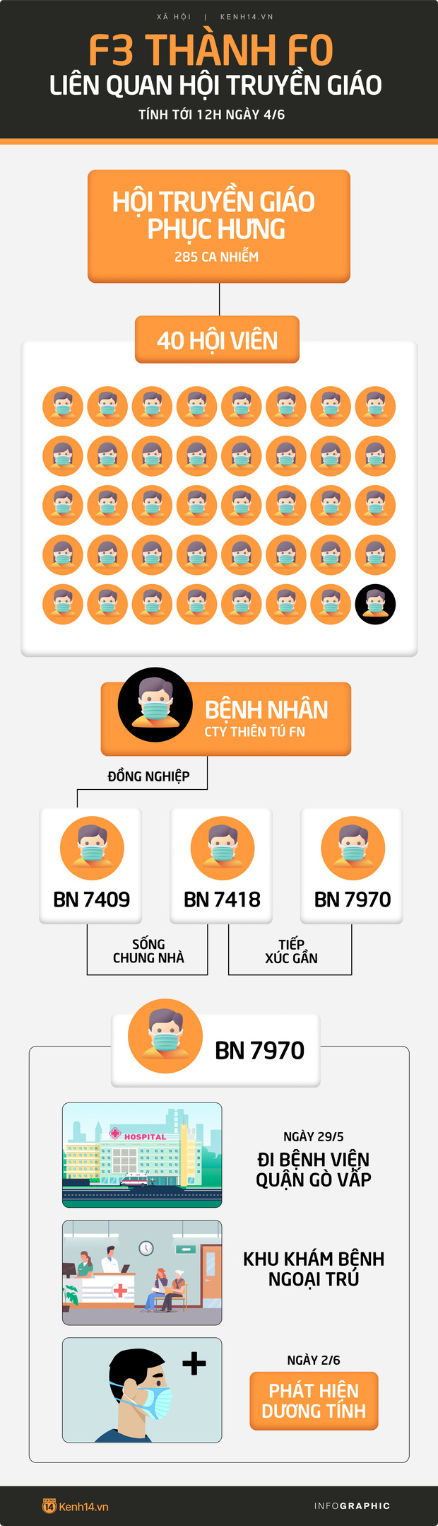 Bệnh nhân F3 ở TP.HCM đã thành F0 như thế nào? Bệnh nhân F3 ở TP.HCM đã thành F0 như thế nào?