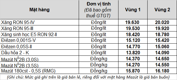 Ngày mai, giá xăng sẽ tăng bao nhiêu? - 2 Ngày mai, giá xăng sẽ tăng bao nhiêu? - 2