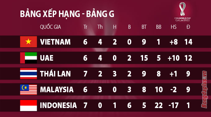 ĐT Việt Nam đứng nhất, nhì bảng ở vòng loại World Cup 2022 khi nào? - 1 ĐT Việt Nam đứng nhất, nhì bảng ở vòng loại World Cup 2022 khi nào? - 1