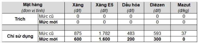 Xăng tăng giá mạnh từ 15h chiều nay, lên cao nhất trong vòng 16 tháng - 2 Xăng tăng giá mạnh từ 15h chiều nay, lên cao nhất trong vòng 16 tháng - 2