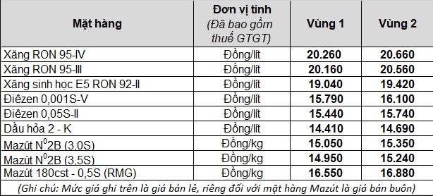 Xăng tăng giá mạnh từ 15h chiều nay, lên cao nhất trong vòng 16 tháng - 1 Xăng tăng giá mạnh từ 15h chiều nay, lên cao nhất trong vòng 16 tháng - 1