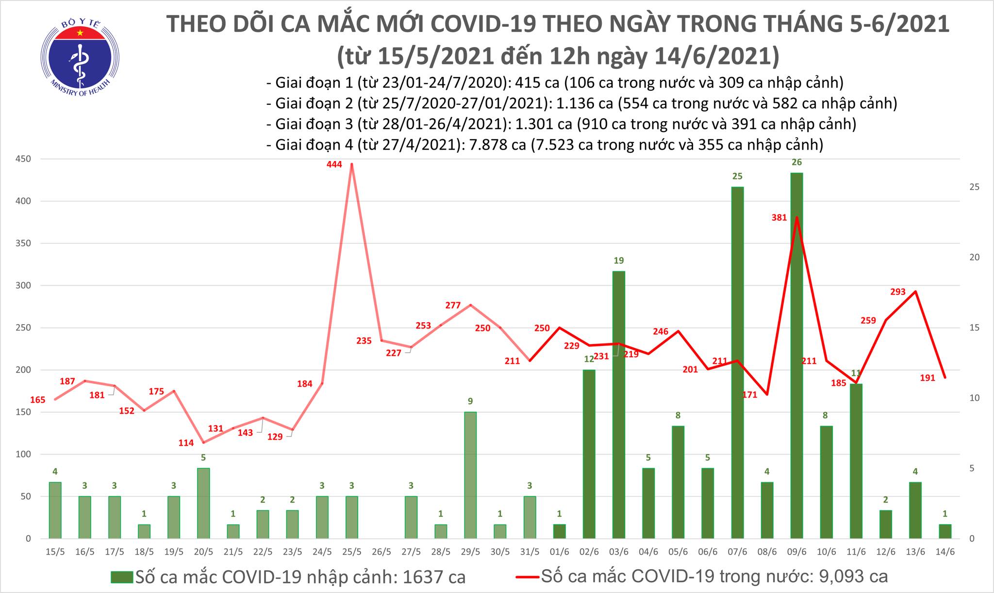 Trưa 14/6, thêm 100 ca mắc COVID-19 tại 4 tỉnh, thành phố Trưa 14/6, thêm 100 ca mắc COVID-19 tại 4 tỉnh, thành phố