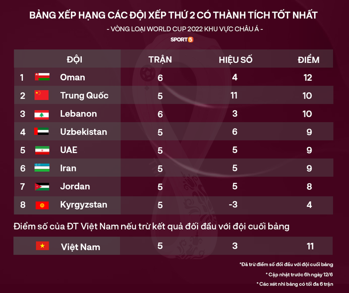 Bảng 'tử thần' đợi chờ đội tuyển Việt Nam ở vòng loại thứ 3 World Cup 2022 Bảng 'tử thần' đợi chờ đội tuyển Việt Nam ở vòng loại thứ 3 World Cup 2022