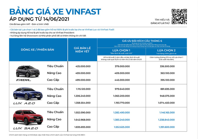 Trên đà bán chạy, giá VinFast Fadil, Lux SA2.0 tiếp tục có giá 'hời' đến khó tin - 1 Trên đà bán chạy, giá VinFast Fadil, Lux SA2.0 tiếp tục có giá 'hời' đến khó tin - 1