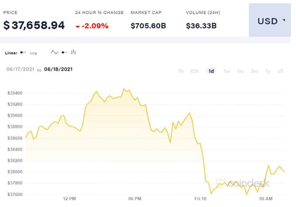 Bitcoin cắm đầu giảm giá, một đêm mất giá gần 100 triệu Bitcoin cắm đầu giảm giá, một đêm mất giá gần 100 triệu