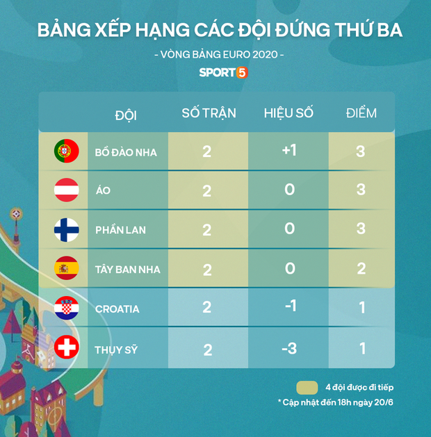 Kịch bản khiến Ronaldo và Bồ Đào Nha bị loại ngay từ vòng bảng Euro 2020 - 2 Kịch bản khiến Ronaldo và Bồ Đào Nha bị loại ngay từ vòng bảng Euro 2020 - 2