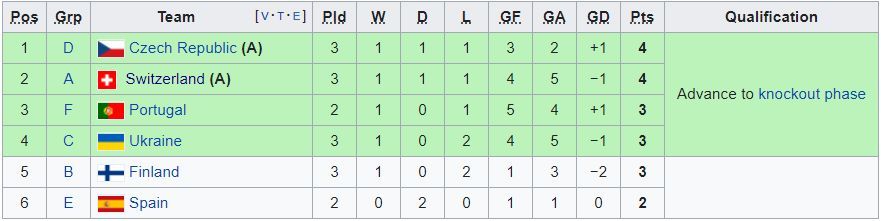 EURO 2020: Xác định 12 đội đi tiếp, 2 cặp đấu ở vòng knock-out - 2 EURO 2020: Xác định 12 đội đi tiếp, 2 cặp đấu ở vòng knock-out - 2