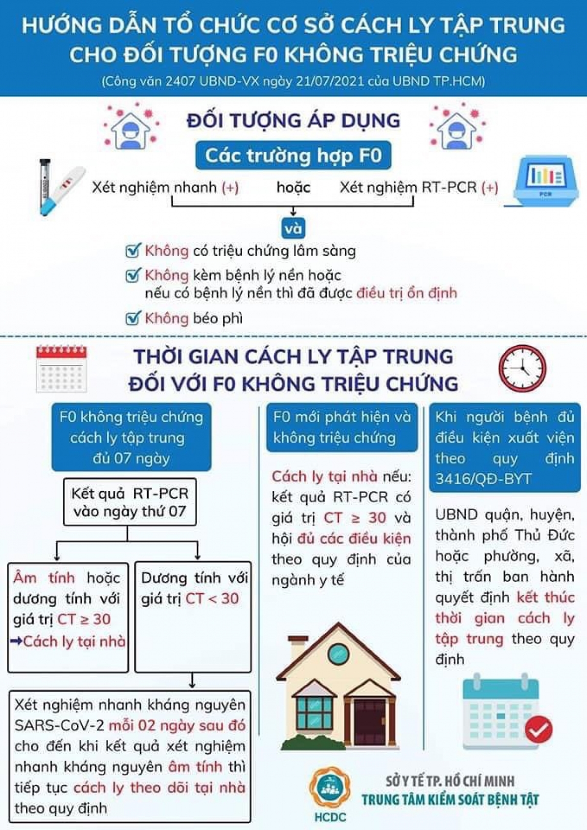 Infographic: TP.HCM hướng dẫn cụ thể cách ly F0 tại nhà Infographic: TP.HCM hướng dẫn cụ thể cách ly F0 tại nhà