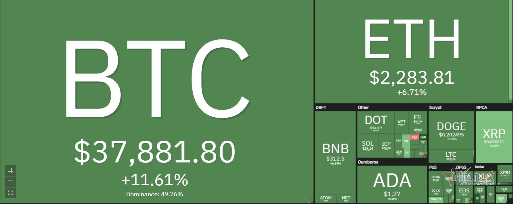 Bitcoin bất ngờ tăng sốc 5.000 USD, chạm mốc 900 triệu đồng - 1 Bitcoin bất ngờ tăng sốc 5.000 USD, chạm mốc 900 triệu đồng - 1