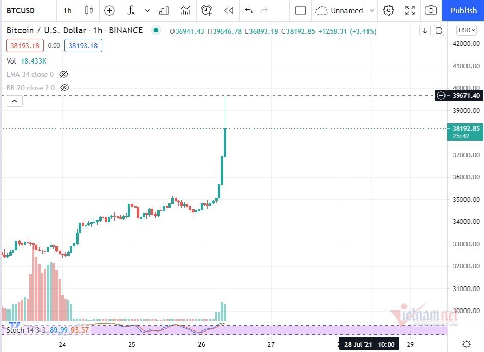 Bitcoin bất ngờ tăng sốc 5.000 USD, chạm mốc 900 triệu đồng Bitcoin bất ngờ tăng sốc 5.000 USD, chạm mốc 900 triệu đồng