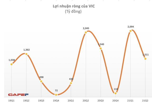 Vingroup báo lãi hợp nhất trước thuế quý 2/2021 đạt hơn 3.600 tỷ đồng - 1 Vingroup báo lãi hợp nhất trước thuế quý 2/2021 đạt hơn 3.600 tỷ đồng - 1