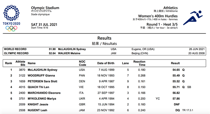 Olympic Tokyo ngày 31-7: Quách Thị Lan giành vé dự bán kết 400m rào nữ - 4 Olympic Tokyo ngày 31-7: Quách Thị Lan giành vé dự bán kết 400m rào nữ - 4
