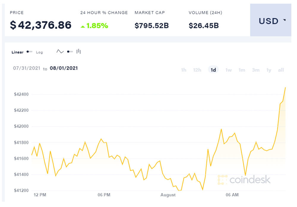 Một tuần sôi sục, Bitcoin tăng giá 250 triệu đồng Một tuần sôi sục, Bitcoin tăng giá 250 triệu đồng