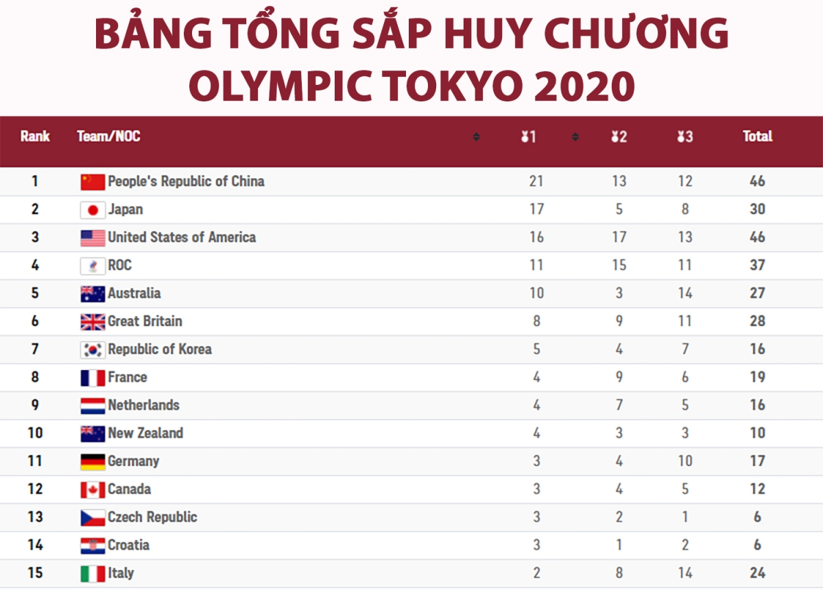 Bảng tổng sắp huy chương Olympic 2020: Trung Quốc hơn Mỹ 5 HCV, Malaysia có huy chương Bảng tổng sắp huy chương Olympic 2020: Trung Quốc hơn Mỹ 5 HCV, Malaysia có huy chương