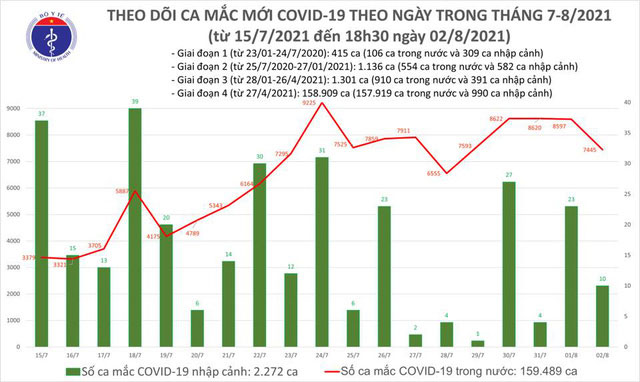 Tối 2/8: Thêm 4.254 người mắc COVID-19, nâng số ca mắc trong ngày lên 7.455 Tối 2/8: Thêm 4.254 người mắc COVID-19, nâng số ca mắc trong ngày lên 7.455