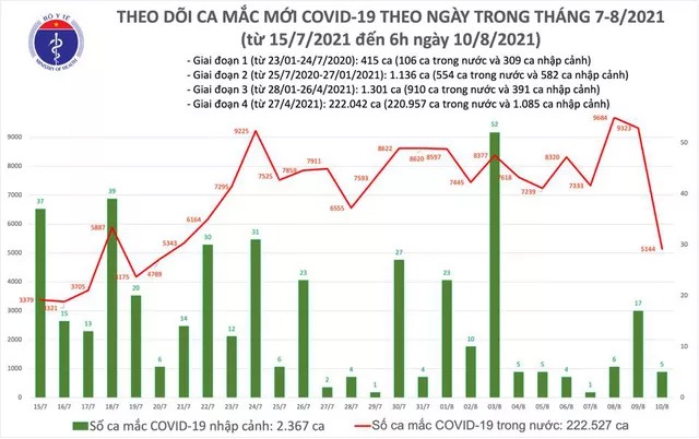 Sáng 10/8, có thêm 5.149 ca Covid-19 mới, gần 10 triệu liều vắc xin đã được tiêm Sáng 10/8, có thêm 5.149 ca Covid-19 mới, gần 10 triệu liều vắc xin đã được tiêm