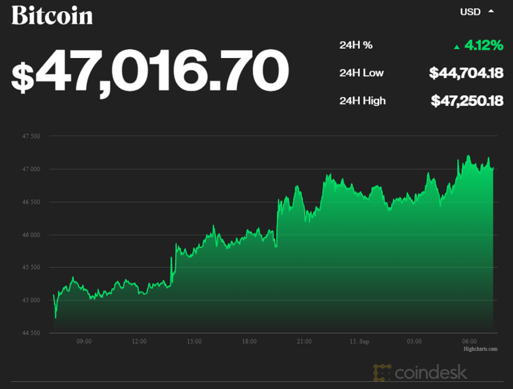 Bitcoin bất ngờ tăng mạnh thoát đáy, đầu cơ tranh thủ bán tháo Bitcoin bất ngờ tăng mạnh thoát đáy, đầu cơ tranh thủ bán tháo