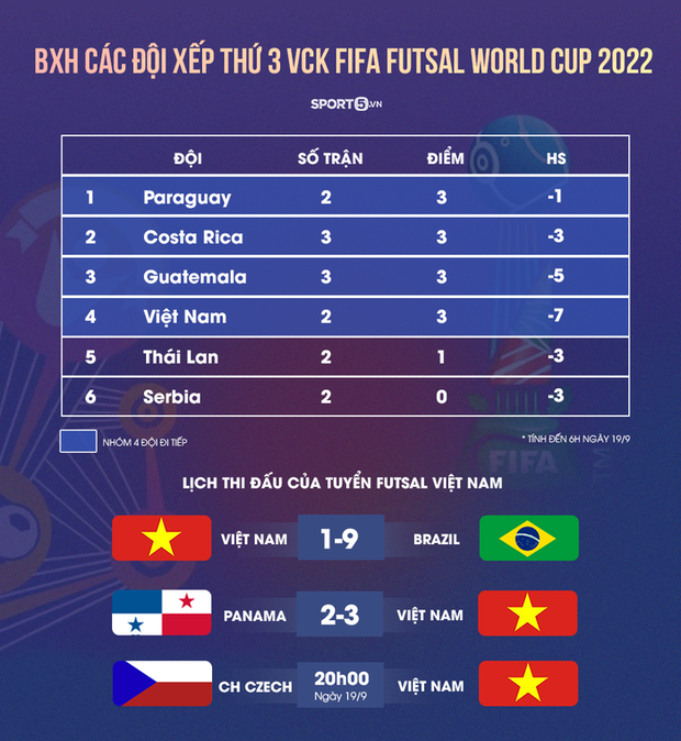Kịch bản để đội tuyển futsal Việt Nam đi tiếp ở Futsal World Cup 2021 Kịch bản để đội tuyển futsal Việt Nam đi tiếp ở Futsal World Cup 2021