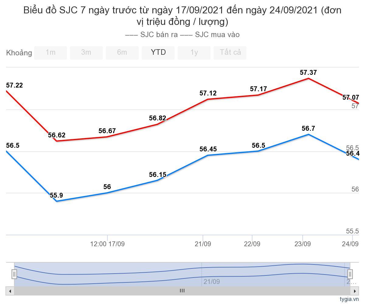 Giá vàng hôm nay 25/9: Tăng lên trước những bất ổn Giá vàng hôm nay 25/9: Tăng lên trước những bất ổn