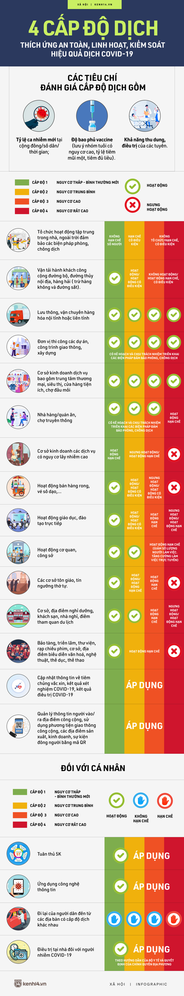 INFOGRAPHIC 4 cấp độ dịch áp dụng toàn quốc: Những hoạt động nào được cho phép mở cửa? INFOGRAPHIC 4 cấp độ dịch áp dụng toàn quốc: Những hoạt động nào được cho phép mở cửa?