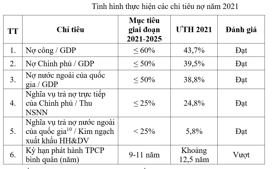 Nợ công hơn 3,7 triệu tỷ đồng, sang năm vay thêm 571 nghìn tỷ - 1 Nợ công hơn 3,7 triệu tỷ đồng, sang năm vay thêm 571 nghìn tỷ - 1
