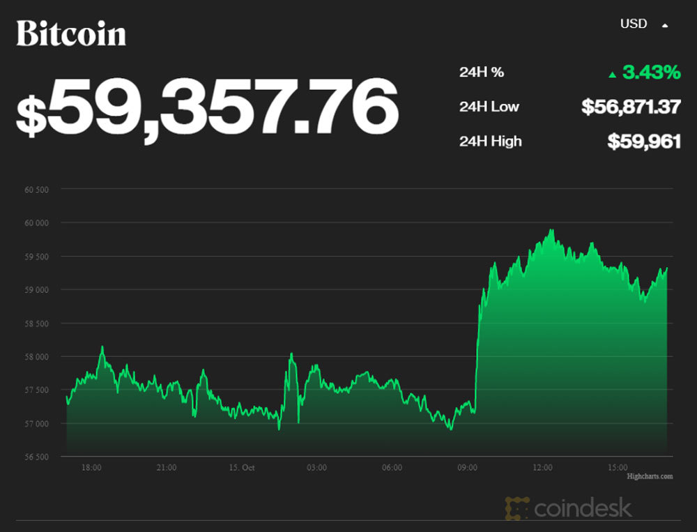 Bitcoin tăng mạnh, lên đỉnh cao 60.000 USD Bitcoin tăng mạnh, lên đỉnh cao 60.000 USD